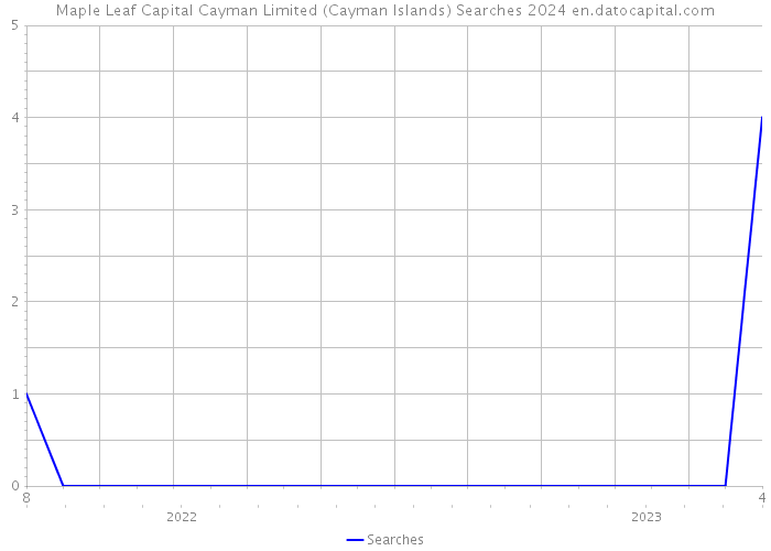 Maple Leaf Capital Cayman Limited (Cayman Islands) Searches 2024 