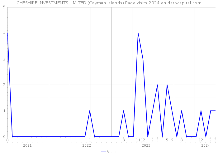 CHESHIRE INVESTMENTS LIMITED (Cayman Islands) Page visits 2024 