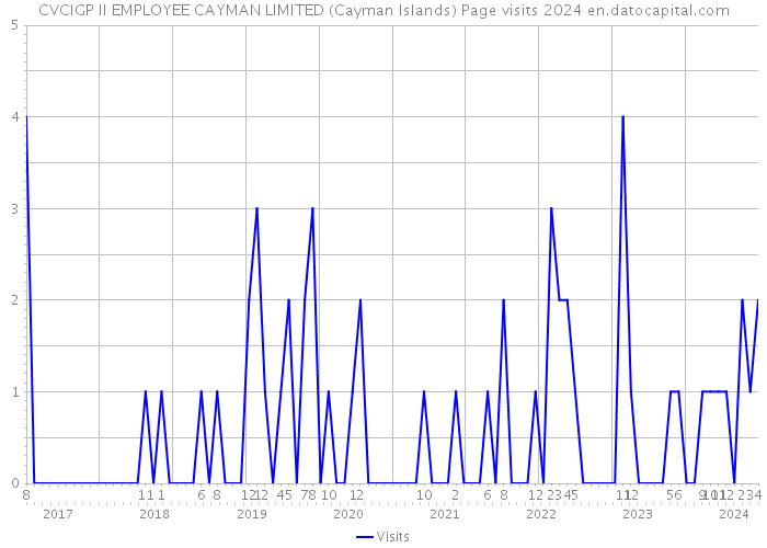 CVCIGP II EMPLOYEE CAYMAN LIMITED (Cayman Islands) Page visits 2024 