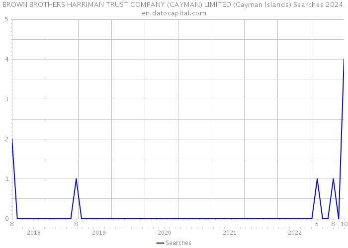 BROWN BROTHERS HARRIMAN TRUST COMPANY (CAYMAN) LIMITED (Cayman Islands) Searches 2024 