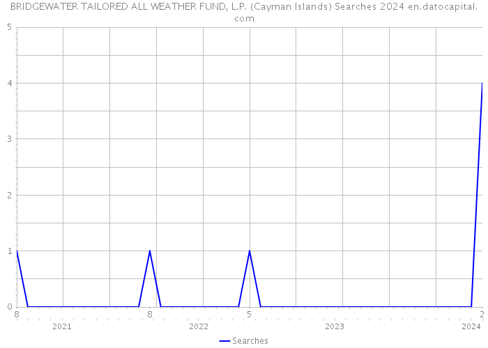 BRIDGEWATER TAILORED ALL WEATHER FUND, L.P. (Cayman Islands) Searches 2024 