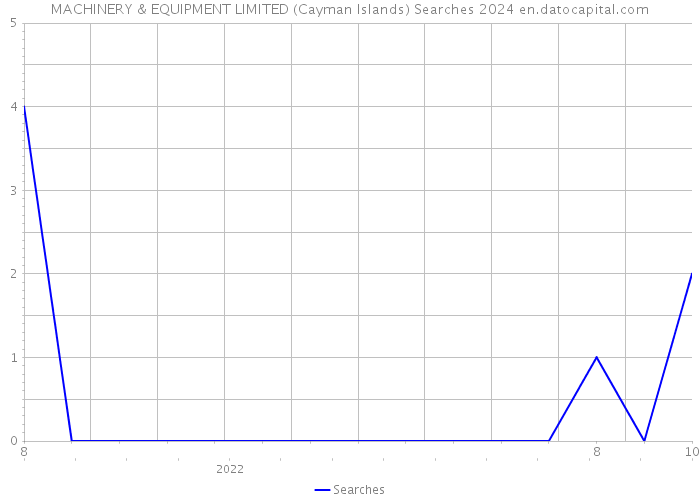 MACHINERY & EQUIPMENT LIMITED (Cayman Islands) Searches 2024 
