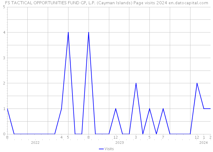 FS TACTICAL OPPORTUNITIES FUND GP, L.P. (Cayman Islands) Page visits 2024 