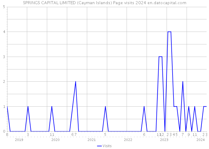 SPRINGS CAPITAL LIMITED (Cayman Islands) Page visits 2024 