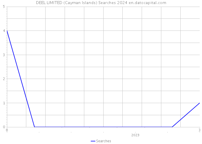 DEEL LIMITED (Cayman Islands) Searches 2024 