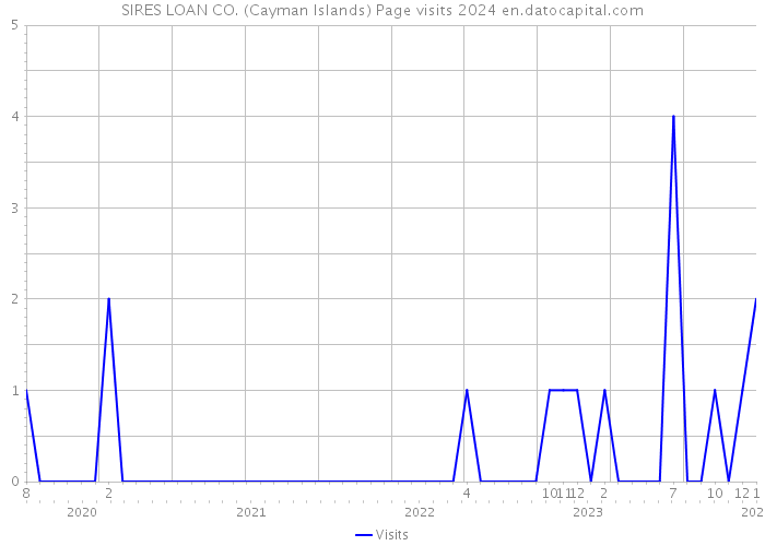 SIRES LOAN CO. (Cayman Islands) Page visits 2024 