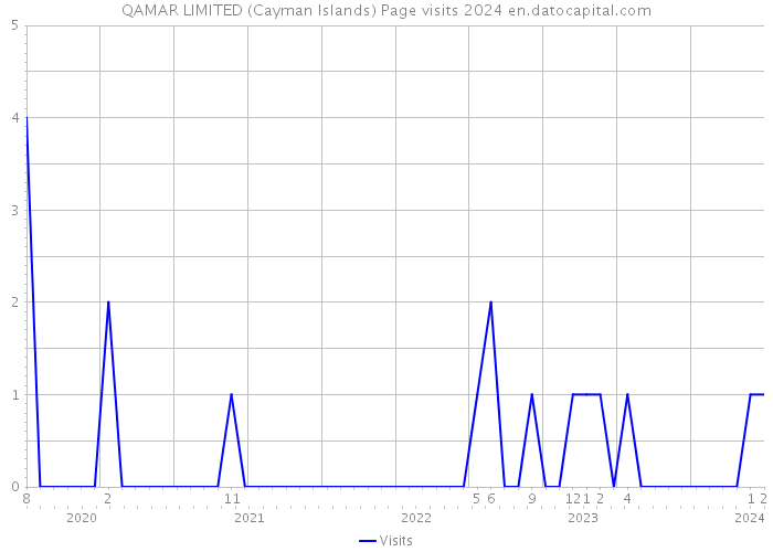 QAMAR LIMITED (Cayman Islands) Page visits 2024 