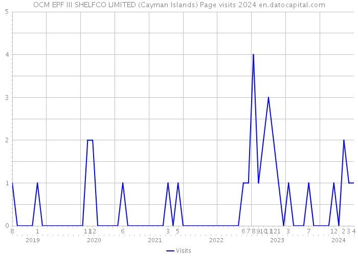 OCM EPF III SHELFCO LIMITED (Cayman Islands) Page visits 2024 