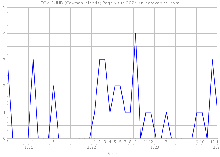FCM FUND (Cayman Islands) Page visits 2024 