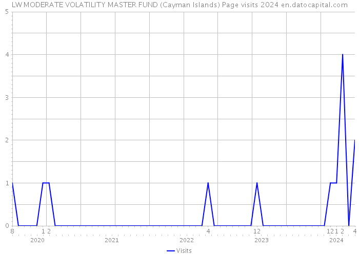 LW MODERATE VOLATILITY MASTER FUND (Cayman Islands) Page visits 2024 