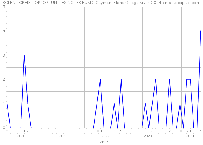 SOLENT CREDIT OPPORTUNITIES NOTES FUND (Cayman Islands) Page visits 2024 