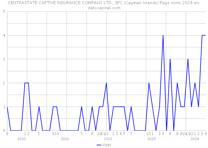 CENTRASTATE CAPTIVE INSURANCE COMPANY LTD., SPC (Cayman Islands) Page visits 2024 