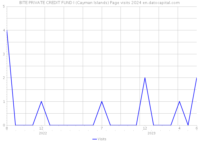 BITE PRIVATE CREDIT FUND I (Cayman Islands) Page visits 2024 