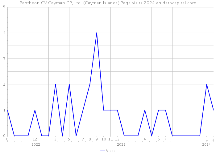 Pantheon CV Cayman GP, Ltd. (Cayman Islands) Page visits 2024 