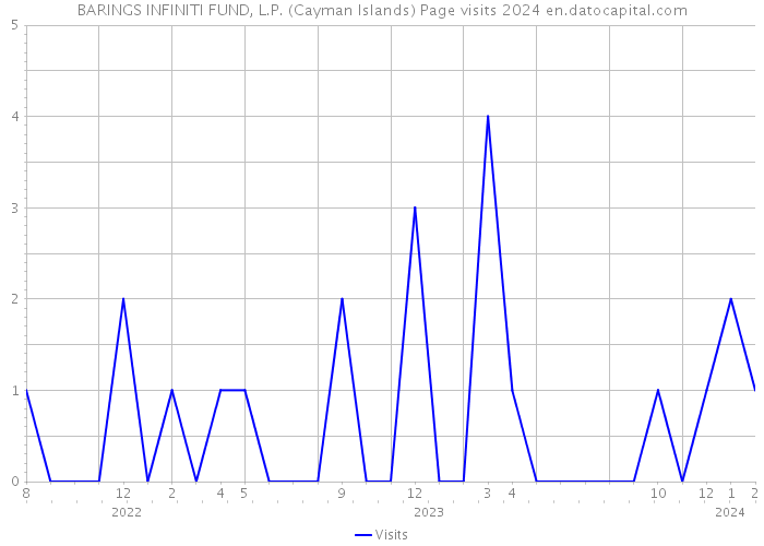 BARINGS INFINITI FUND, L.P. (Cayman Islands) Page visits 2024 