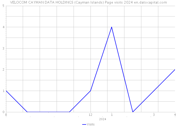 VELOCOM CAYMAN DATA HOLDINGS (Cayman Islands) Page visits 2024 