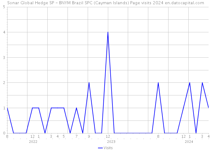 Sonar Global Hedge SP - BNYM Brazil SPC (Cayman Islands) Page visits 2024 