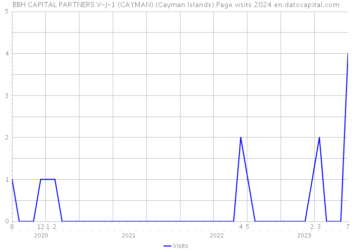 BBH CAPITAL PARTNERS V-J-1 (CAYMAN) (Cayman Islands) Page visits 2024 