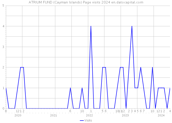 ATRIUM FUND (Cayman Islands) Page visits 2024 