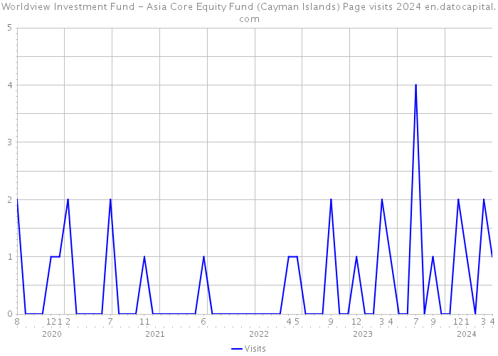 Worldview Investment Fund - Asia Core Equity Fund (Cayman Islands) Page visits 2024 