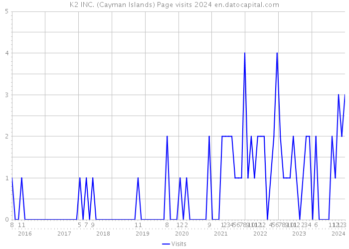 K2 INC. (Cayman Islands) Page visits 2024 