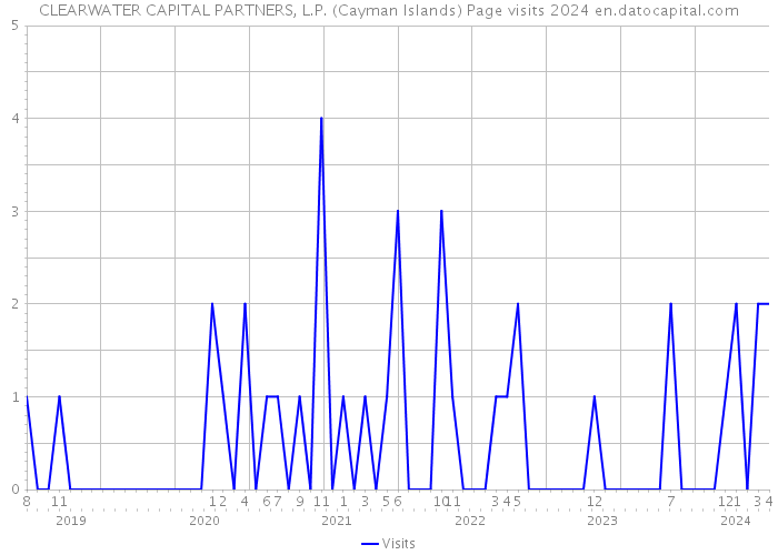 CLEARWATER CAPITAL PARTNERS, L.P. (Cayman Islands) Page visits 2024 