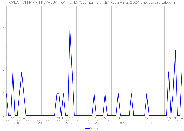 CREATION JAPAN REVALUATION FUND (Cayman Islands) Page visits 2024 