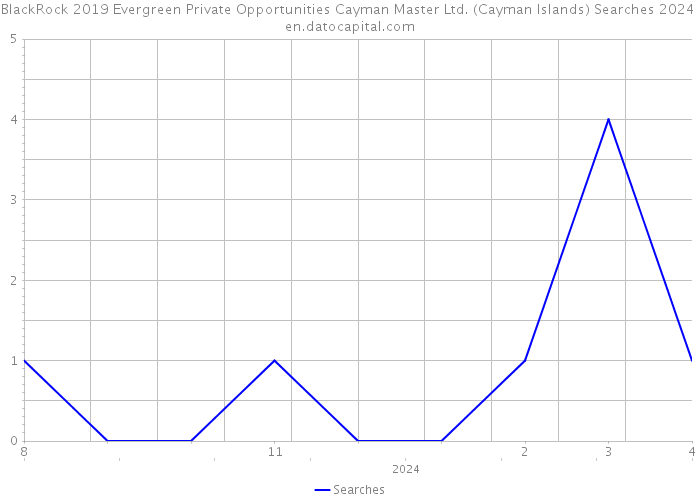 BlackRock 2019 Evergreen Private Opportunities Cayman Master Ltd. (Cayman Islands) Searches 2024 