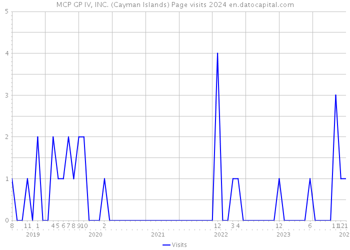 MCP GP IV, INC. (Cayman Islands) Page visits 2024 