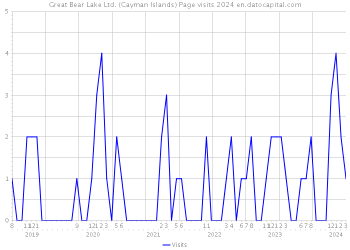 Great Bear Lake Ltd. (Cayman Islands) Page visits 2024 