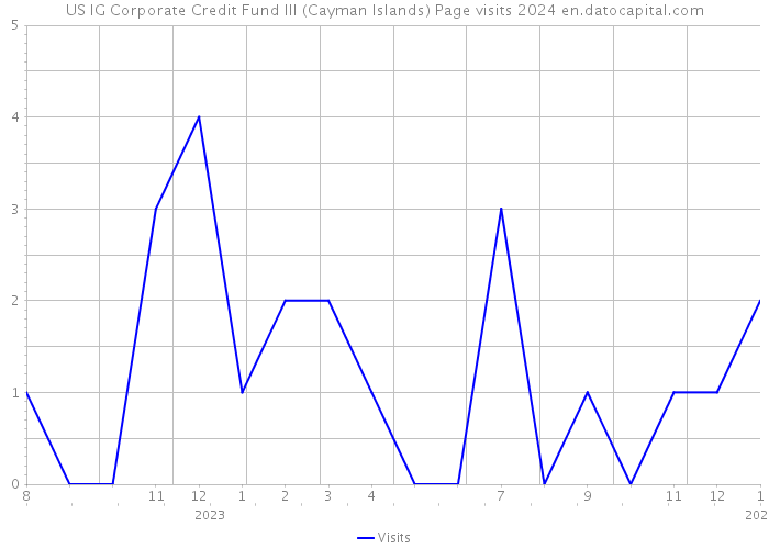 US IG Corporate Credit Fund III (Cayman Islands) Page visits 2024 