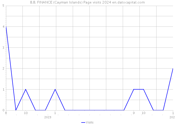 B.B. FINANCE (Cayman Islands) Page visits 2024 