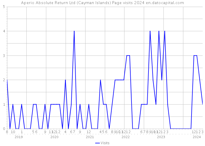Aperio Absolute Return Ltd (Cayman Islands) Page visits 2024 