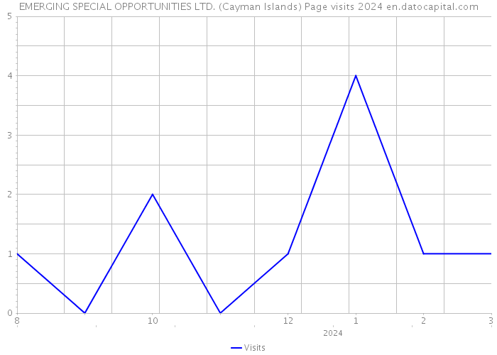 EMERGING SPECIAL OPPORTUNITIES LTD. (Cayman Islands) Page visits 2024 