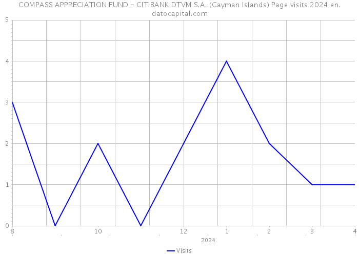 COMPASS APPRECIATION FUND - CITIBANK DTVM S.A. (Cayman Islands) Page visits 2024 