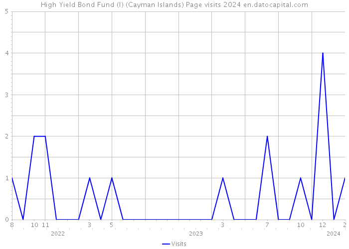 High Yield Bond Fund (I) (Cayman Islands) Page visits 2024 