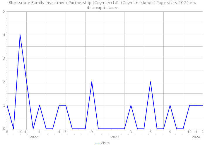 Blackstone Family Investment Partnership (Cayman) L.P. (Cayman Islands) Page visits 2024 