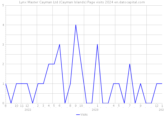 Lynx Master Cayman Ltd (Cayman Islands) Page visits 2024 