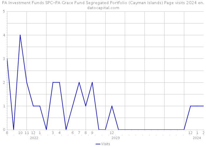 PA Investment Funds SPC-PA Grace Fund Segregated Portfolio (Cayman Islands) Page visits 2024 