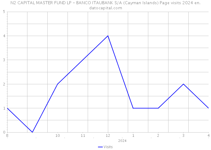 N2 CAPITAL MASTER FUND LP - BANCO ITAUBANK S/A (Cayman Islands) Page visits 2024 
