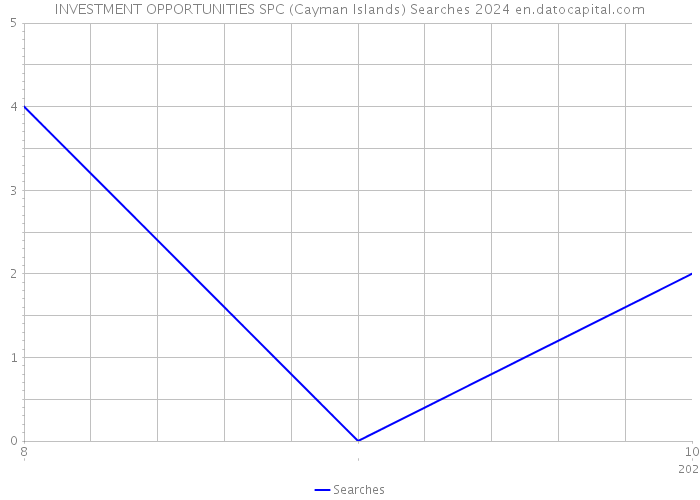 INVESTMENT OPPORTUNITIES SPC (Cayman Islands) Searches 2024 