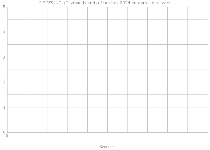 PISCES INC. (Cayman Islands) Searches 2024 