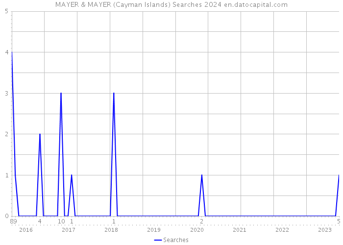 MAYER & MAYER (Cayman Islands) Searches 2024 