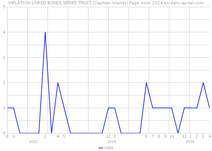 INFLATION LINKED BONDS SERIES TRUST (Cayman Islands) Page visits 2024 