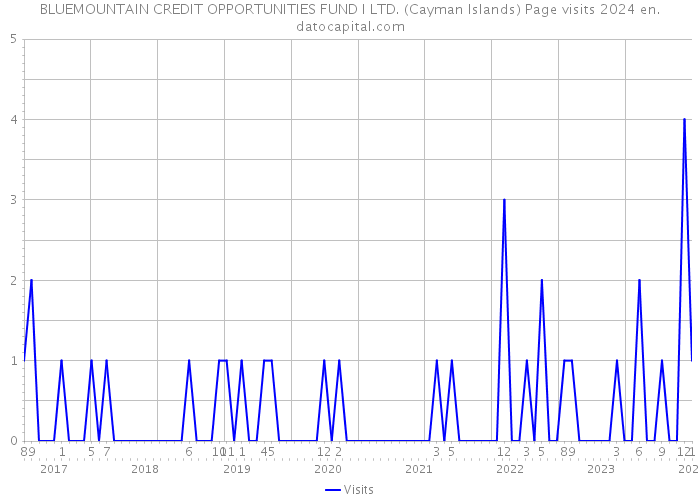 BLUEMOUNTAIN CREDIT OPPORTUNITIES FUND I LTD. (Cayman Islands) Page visits 2024 