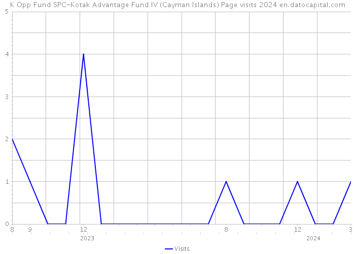 K Opp Fund SPC-Kotak Advantage Fund IV (Cayman Islands) Page visits 2024 
