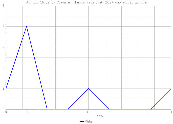 Acintyo Global SP (Cayman Islands) Page visits 2024 