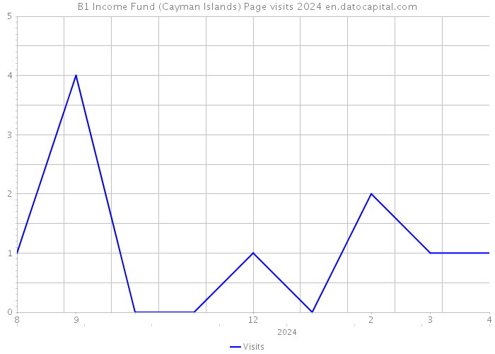 B1 Income Fund (Cayman Islands) Page visits 2024 