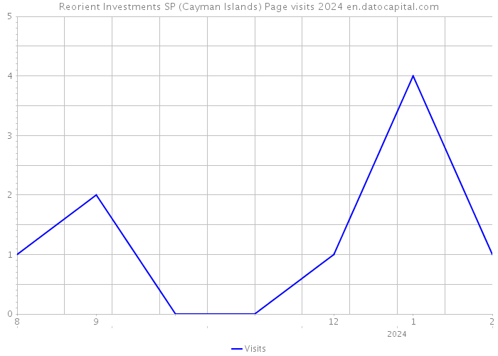 Reorient Investments SP (Cayman Islands) Page visits 2024 