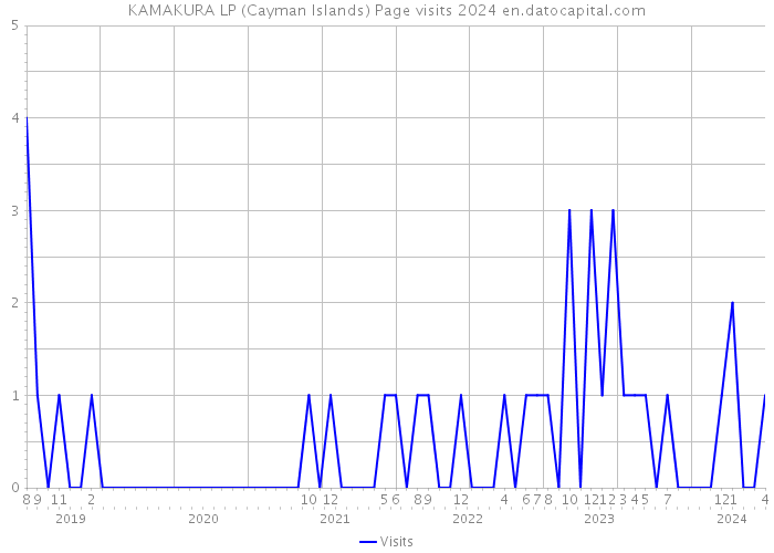 KAMAKURA LP (Cayman Islands) Page visits 2024 